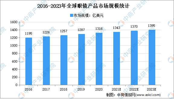 2021年全球眼镜行业市场现状及市场规模预测分析(图1)