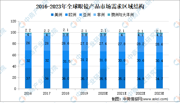 2021年全球眼镜行业市场现状及市场规模预测分析(图2)