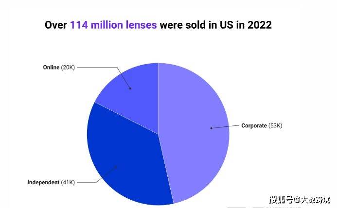 数据轰炸：2023年的眼镜行业有什么最新趋势？(图3)