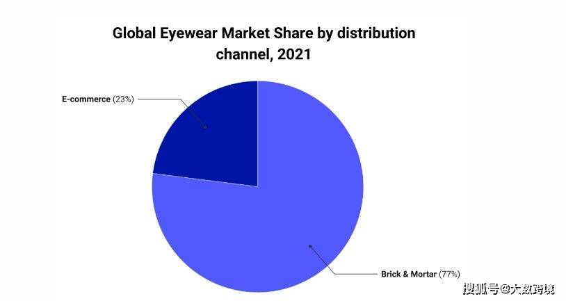 数据轰炸：2023年的眼镜行业有什么最新趋势？(图1)