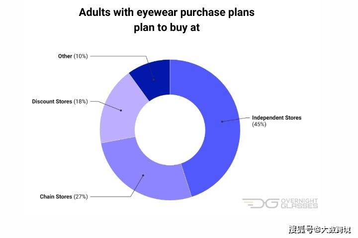 数据轰炸：2023年的眼镜行业有什么最新趋势？(图5)
