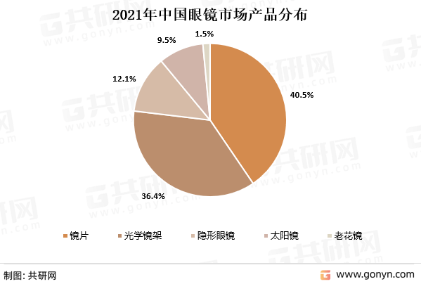 2022年中国眼镜镜片行业产业链现状及格局趋势分析(图2)