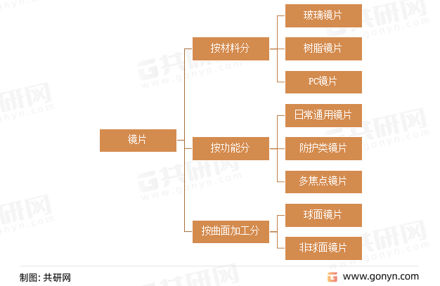 2022年中国眼镜镜片行业产业链现状及格局趋势分析(图1)