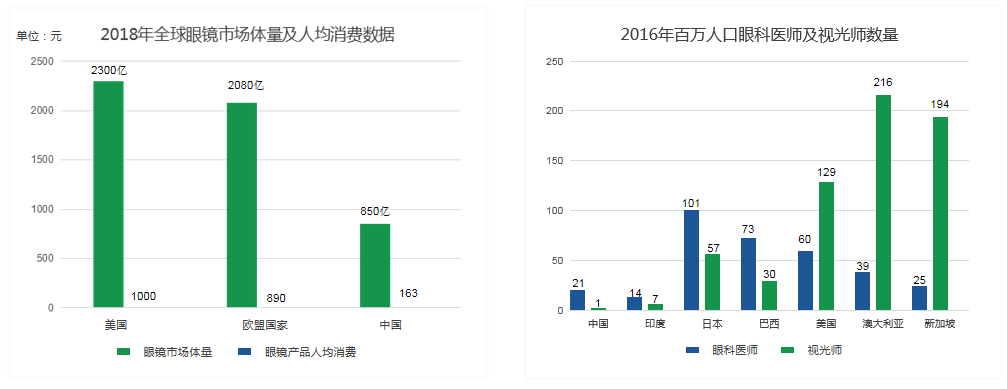 2020年眼镜行业市场分析(图2)