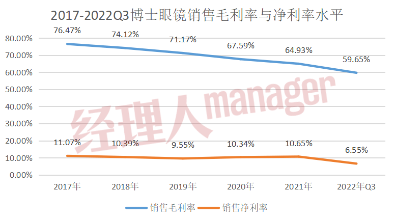 眼镜行业利润有多大？博士眼镜不愿意揭露的“痛点”(图2)