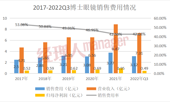 眼镜行业利润有多大？博士眼镜不愿意揭露的“痛点”(图3)