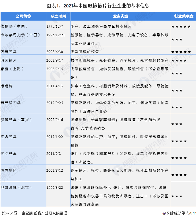 【行业深度】洞察2021：中国眼镜镜片行业竞争格局及市场份额(附市场集中度、企业竞争力评价等)(图1)