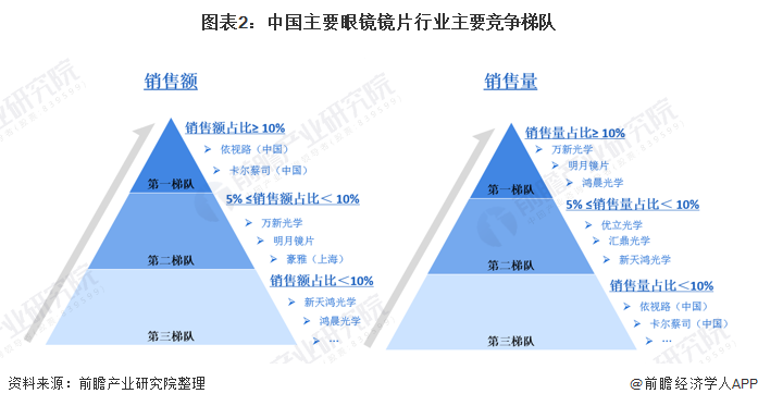 【行业深度】洞察2021：中国眼镜镜片行业竞争格局及市场份额(附市场集中度、企业竞争力评价等)(图2)