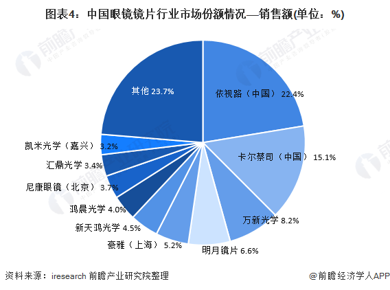 【行业深度】洞察2021：中国眼镜镜片行业竞争格局及市场份额(附市场集中度、企业竞争力评价等)(图4)