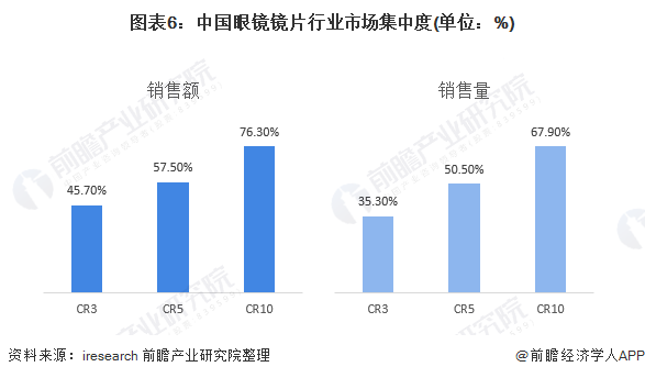 【行业深度】洞察2021：中国眼镜镜片行业竞争格局及市场份额(附市场集中度、企业竞争力评价等)(图6)