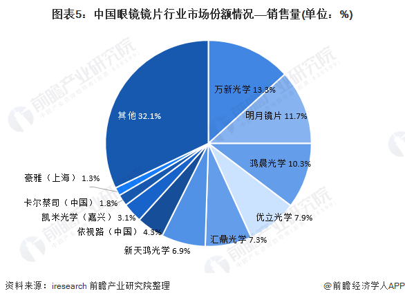 【行业深度】洞察2021：中国眼镜镜片行业竞争格局及市场份额(附市场集中度、企业竞争力评价等)(图5)