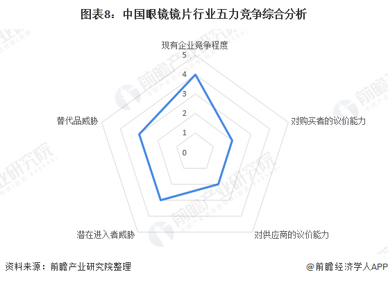 【行业深度】洞察2021：中国眼镜镜片行业竞争格局及市场份额(附市场集中度、企业竞争力评价等)(图8)