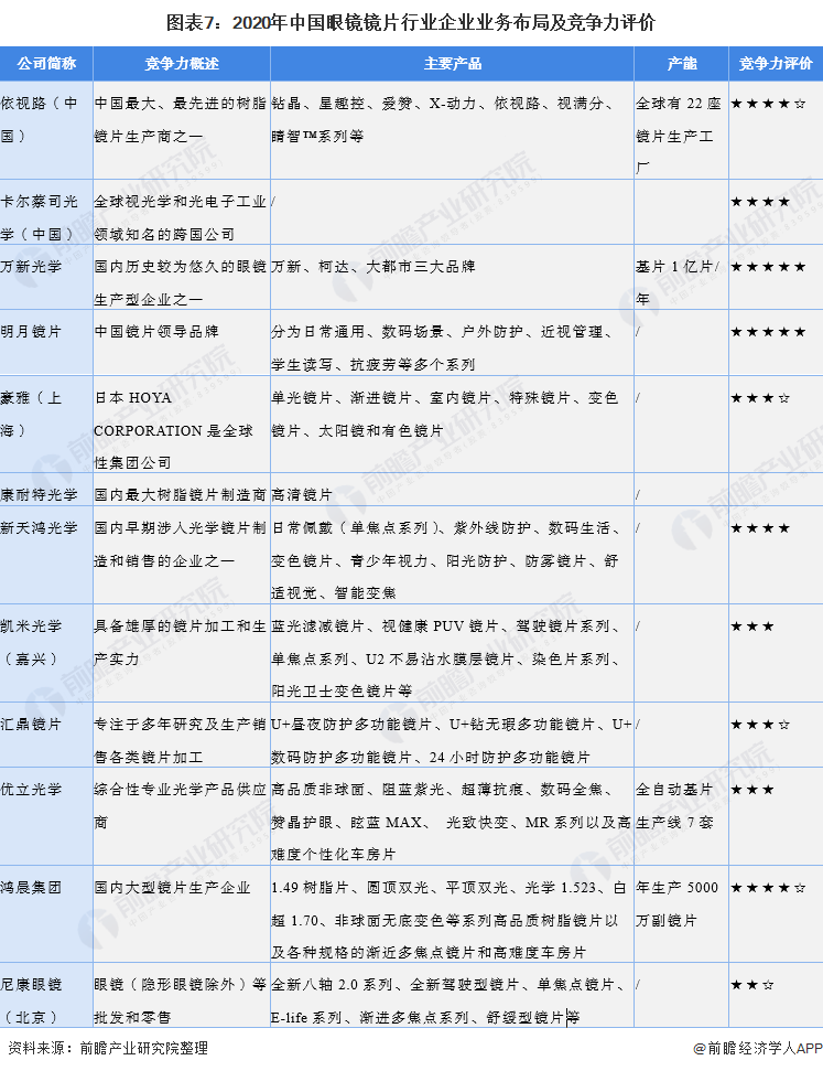 【行业深度】洞察2021：中国眼镜镜片行业竞争格局及市场份额(附市场集中度、企业竞争力评价等)(图7)