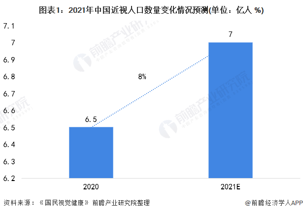 成本仅50元！一副眼镜动辄上千谁在“收割”近视眼？【附眼镜行业现状分析】(图1)