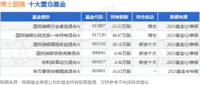 1月3日博士眼镜涨1039%国投瑞银行业睿选混合A基金重仓该股(图1)