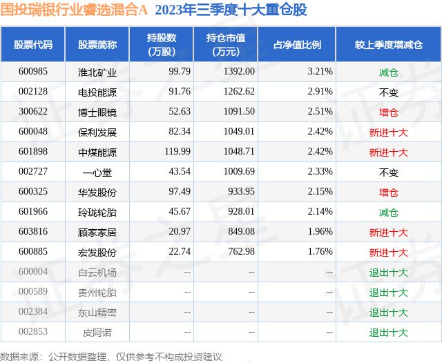 1月3日博士眼镜涨1039%国投瑞银行业睿选混合A基金重仓该股(图2)