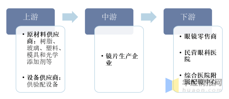 2023年中国眼镜片行业产业链分析及未来发展趋势预测报告(图1)