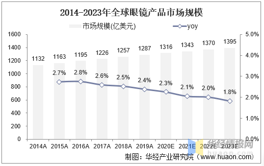 中国眼镜行业发展现状分析及投资前景展望报告(图1)