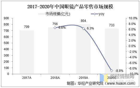 中国眼镜行业发展现状分析及投资前景展望报告(图2)