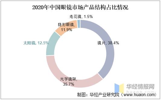 2021年太阳镜现状与竞争格局中低端市场由国产品牌主导「图」(图1)