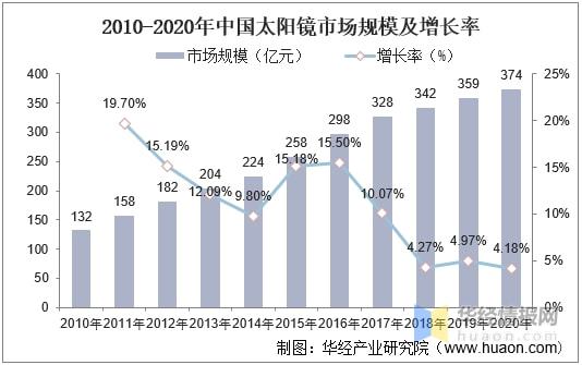 2021年太阳镜现状与竞争格局中低端市场由国产品牌主导「图」(图4)