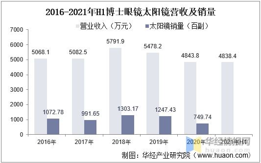 2021年太阳镜现状与竞争格局中低端市场由国产品牌主导「图」(图7)