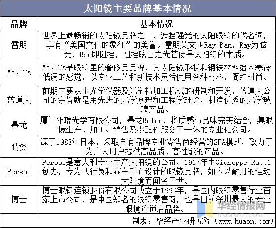 2021年太阳镜现状与竞争格局中低端市场由国产品牌主导「图」(图6)