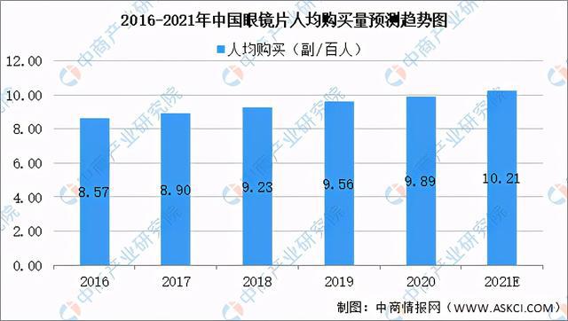 2021年中国眼镜片行业市场规模及未来发展前景预测分析(图1)