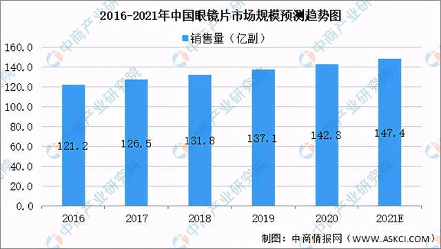 2021年中国眼镜片行业市场规模及未来发展前景预测分析(图2)