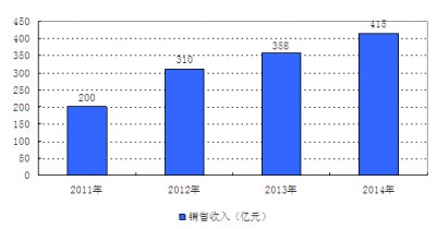 2015-20年中国眼镜市场竞争力分析及投资前景研究报告(图1)