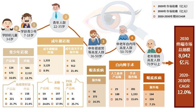 中金公司：眼科医疗行业高景气度 千亿级市场尽收“眼”底(图1)