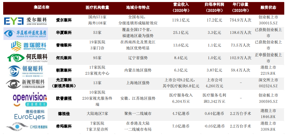 中金公司：眼科医疗行业高景气度 千亿级市场尽收“眼”底(图5)