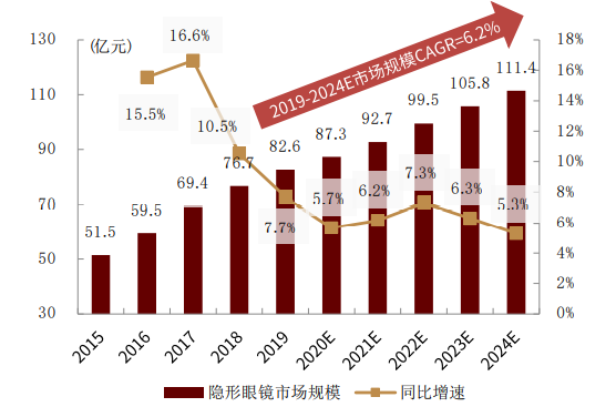 中金公司：眼科医疗行业高景气度 千亿级市场尽收“眼”底(图13)