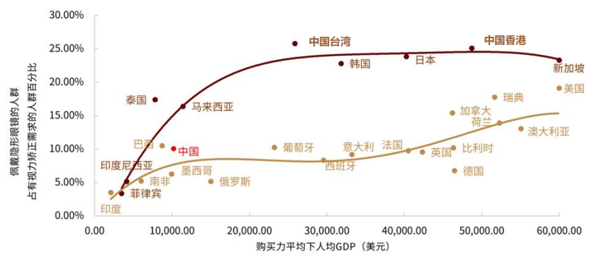 中金公司：眼科医疗行业高景气度 千亿级市场尽收“眼”底(图14)