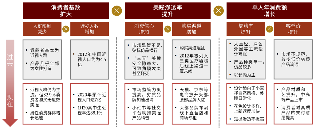 中金公司：眼科医疗行业高景气度 千亿级市场尽收“眼”底(图16)