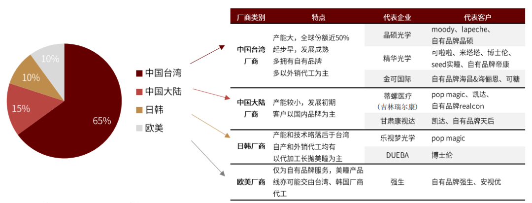 中金公司：眼科医疗行业高景气度 千亿级市场尽收“眼”底(图19)