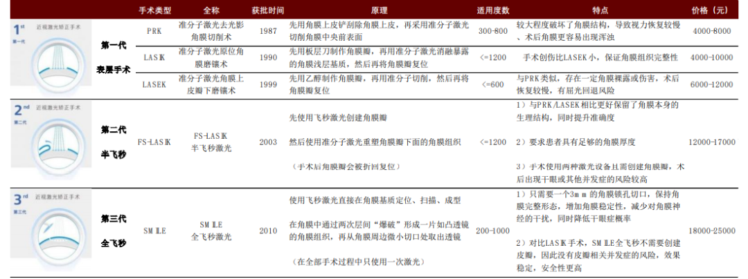 中金公司：眼科医疗行业高景气度 千亿级市场尽收“眼”底(图27)