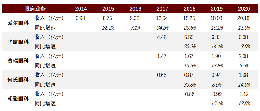 中金公司：眼科医疗行业高景气度 千亿级市场尽收“眼”底(图38)