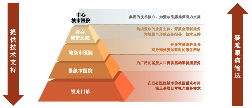 中金公司：眼科医疗行业高景气度 千亿级市场尽收“眼”底(图40)