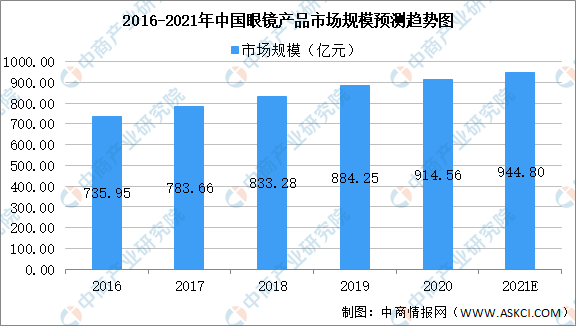 2021年中国眼镜行业市场规模及未来发展趋势预测分析（图）(图1)