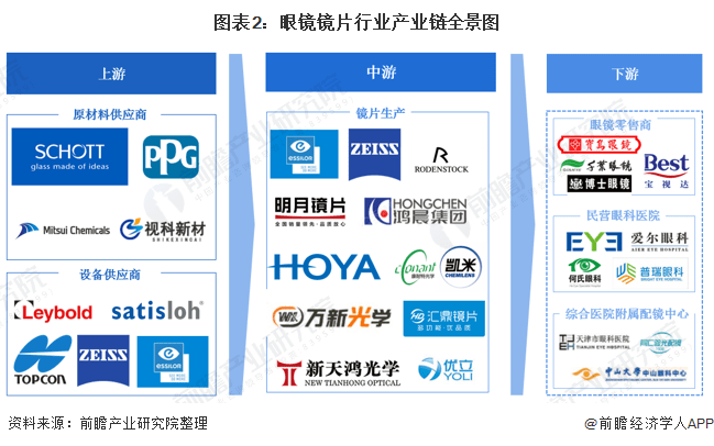 干货！2022年中国眼镜镜片行业产业链现状及市场竞争格局分析 代表性企业布局较为完善(图2)