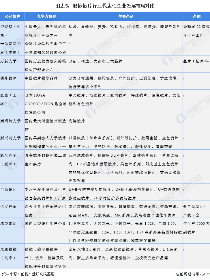 干货！2022年中国眼镜镜片行业产业链现状及市场竞争格局分析 代表性企业布局较为完善(图5)