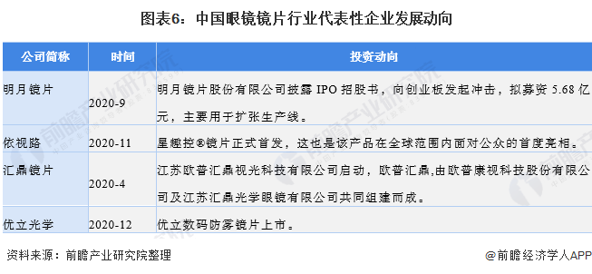 干货！2022年中国眼镜镜片行业产业链现状及市场竞争格局分析 代表性企业布局较为完善(图6)