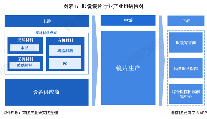 干货！2022年中国眼镜镜片行业产业链现状及市场竞争格局分析 代表性企业布局较为完善(图1)