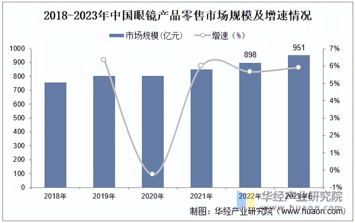 2022年中国眼镜行业零售、镜片产品零售、镜架产品市场规模及分布分析(图2)