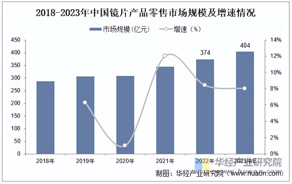 2022年中国眼镜行业零售、镜片产品零售、镜架产品市场规模及分布分析(图3)