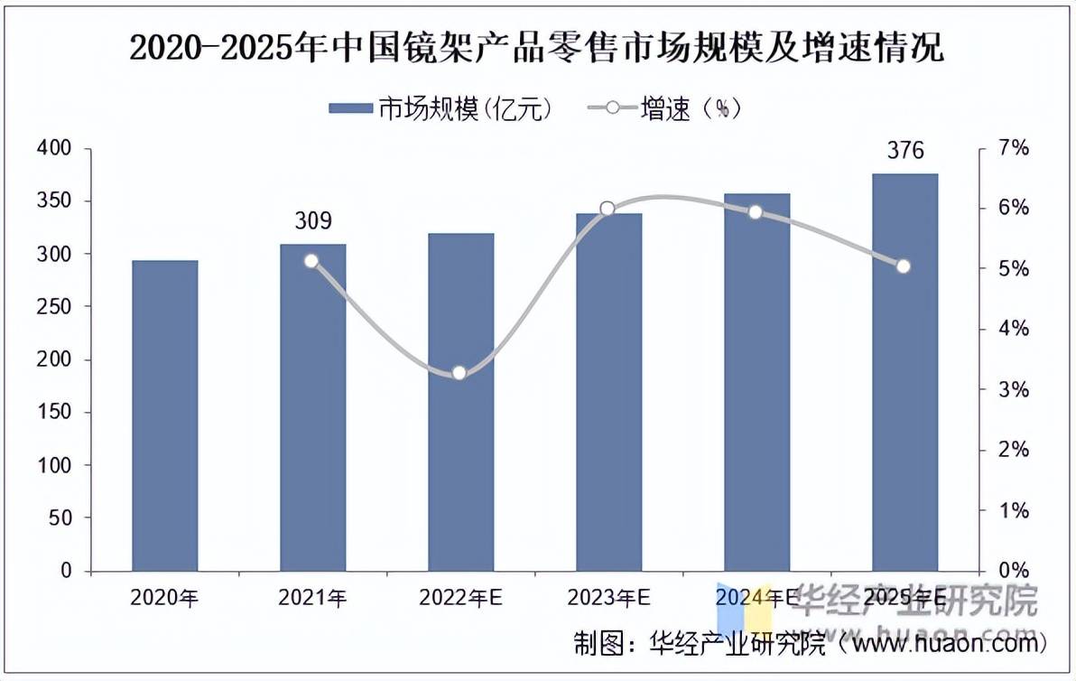 2022年中国眼镜行业零售、镜片产品零售、镜架产品市场规模及分布分析(图4)