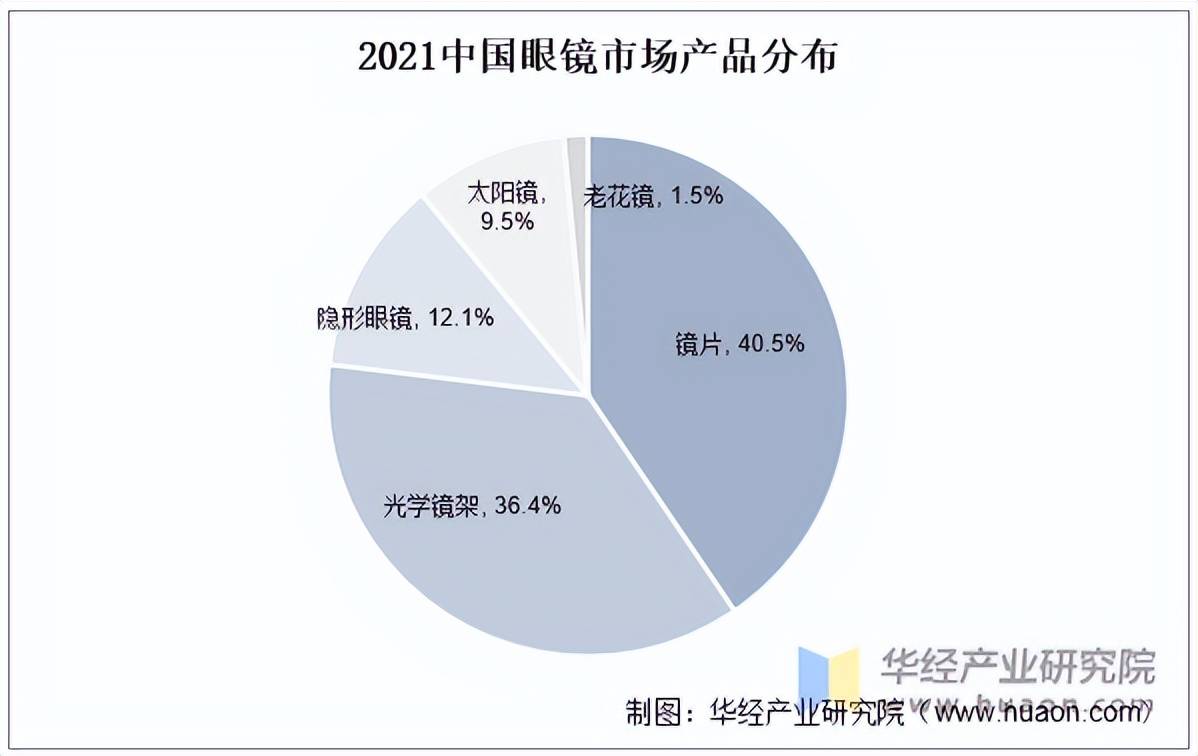 2022年中国眼镜行业零售、镜片产品零售、镜架产品市场规模及分布分析(图5)