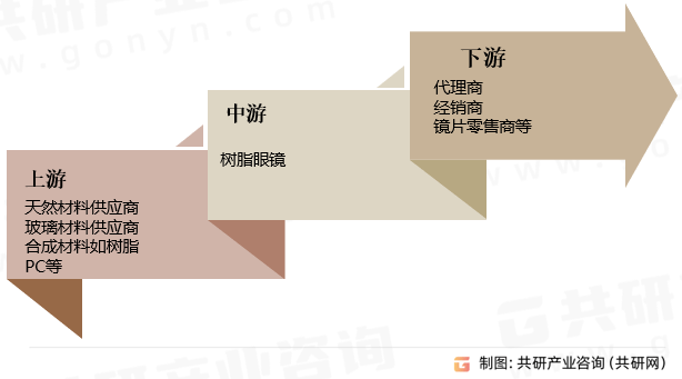 2023年中国树脂眼镜行业产业链、市场规模及发展趋势分析[图](图1)