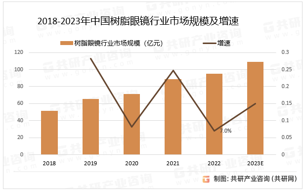 2023年中国树脂眼镜行业产业链、市场规模及发展趋势分析[图](图2)